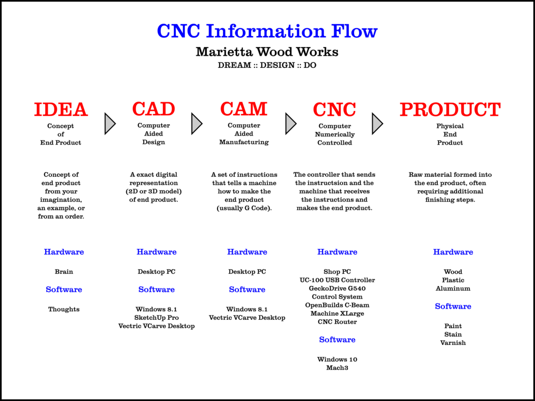 CNC Information Flow.png