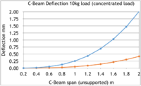C-Beam Deflection 10kg load.png