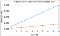 0.82m C-Beam Deflection.png